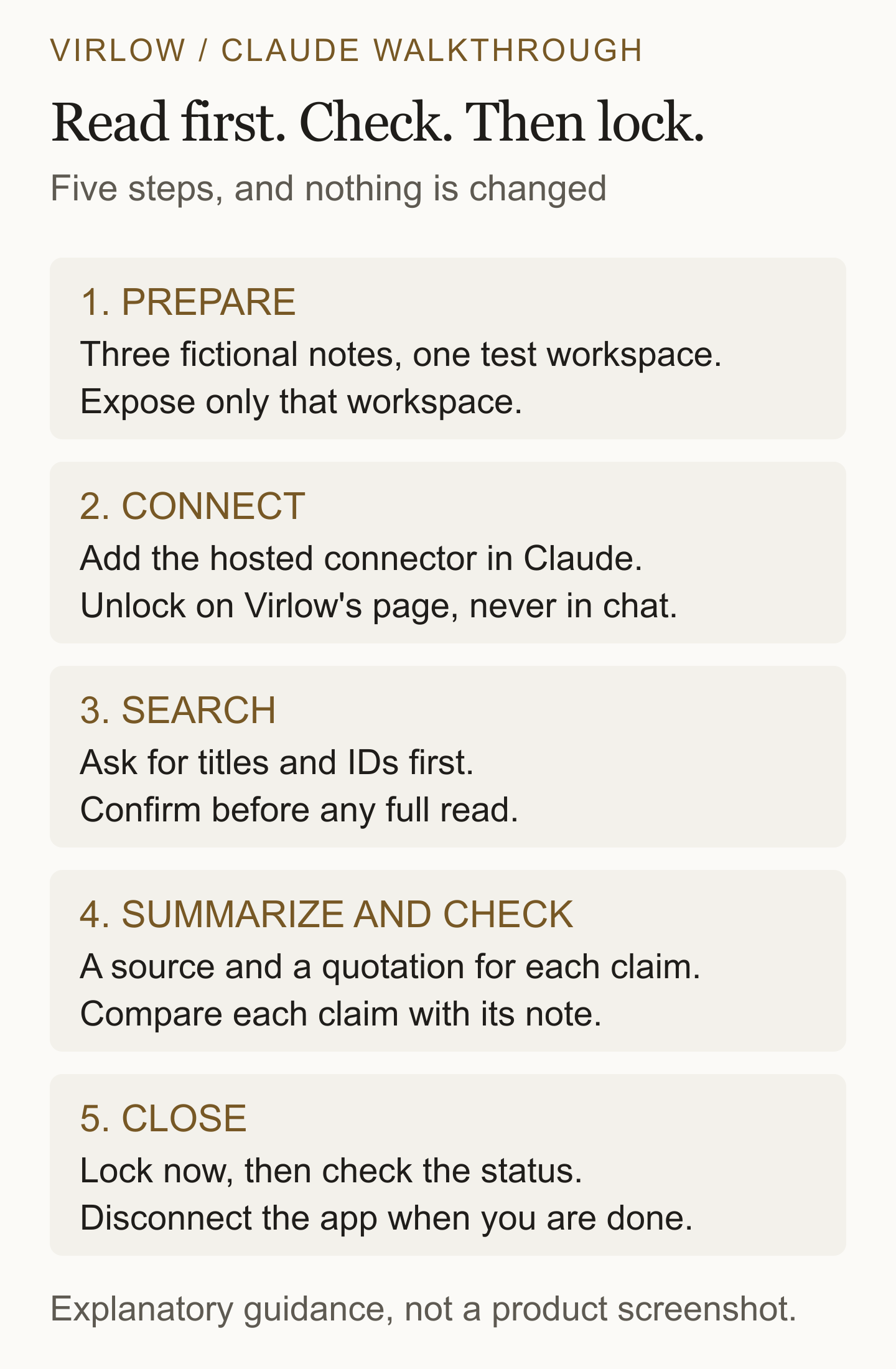The exercise in five steps. One, prepare: three fictional notes in one test workspace, and expose only that workspace. Two, connect: add the hosted connector in Claude, and unlock on Virlow's page, never in chat. Three, search: ask for titles and IDs first, and confirm before any full read. Four, summarize and check: a source and a quotation for each claim, and compare each claim with its note. Five, close: lock now, check the status, and disconnect the app when you are done.