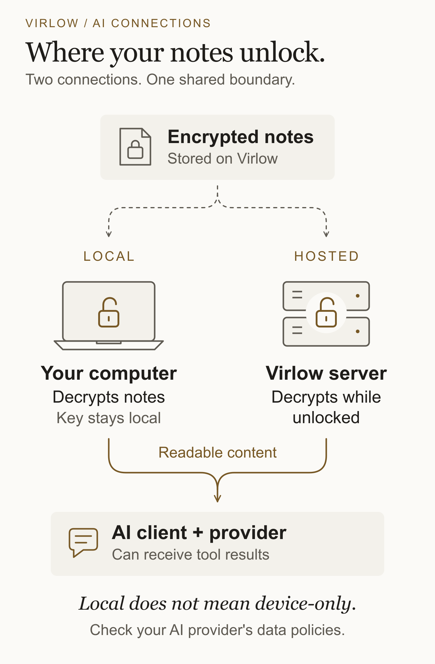 Local: encrypted notes are decrypted on your computer before readable tool results reach the AI client and provider. Hosted: Virlow's server decrypts notes while unlocked before returning readable tool results.