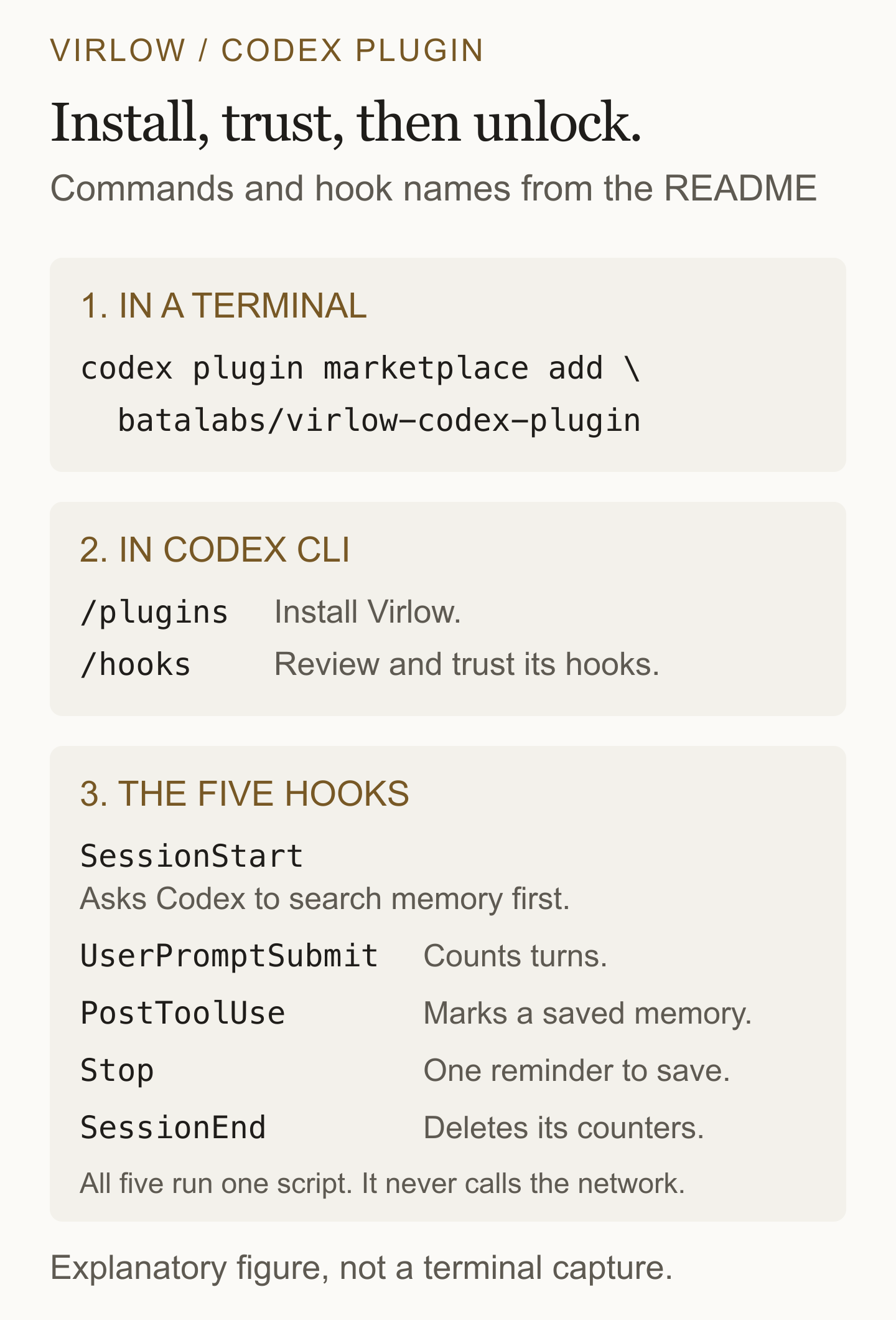 A three-part guide. Part one, in a terminal: codex plugin marketplace add batalabs/virlow-codex-plugin. Part two, in Codex CLI: /plugins to install Virlow, and /hooks to review and trust its hooks. Part three, the five hooks: SessionStart asks Codex to search memory first, UserPromptSubmit counts turns, PostToolUse marks a saved memory, Stop gives one reminder to save, and SessionEnd deletes its counters. All five run one script that never calls the network.