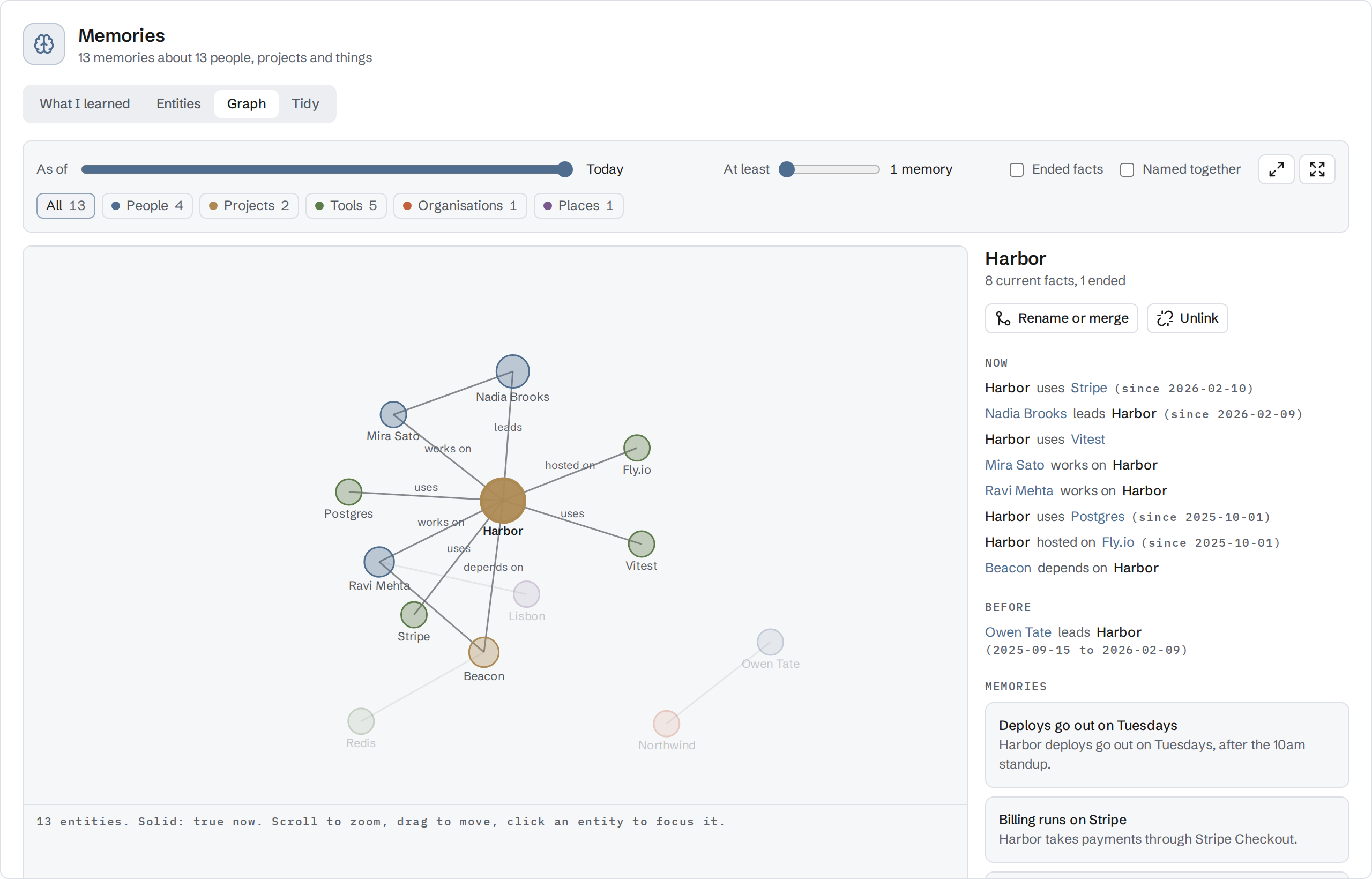 The Memories graph in Virlow for an invented project named Harbor. Harbor sits in the middle, linked to four people and to the tools it uses: Postgres, Stripe, Vitest and Fly.io. A panel on the right lists what is true now, such as Nadia Brooks leads Harbor, and what was true before, Owen Tate leads Harbor, with dates.