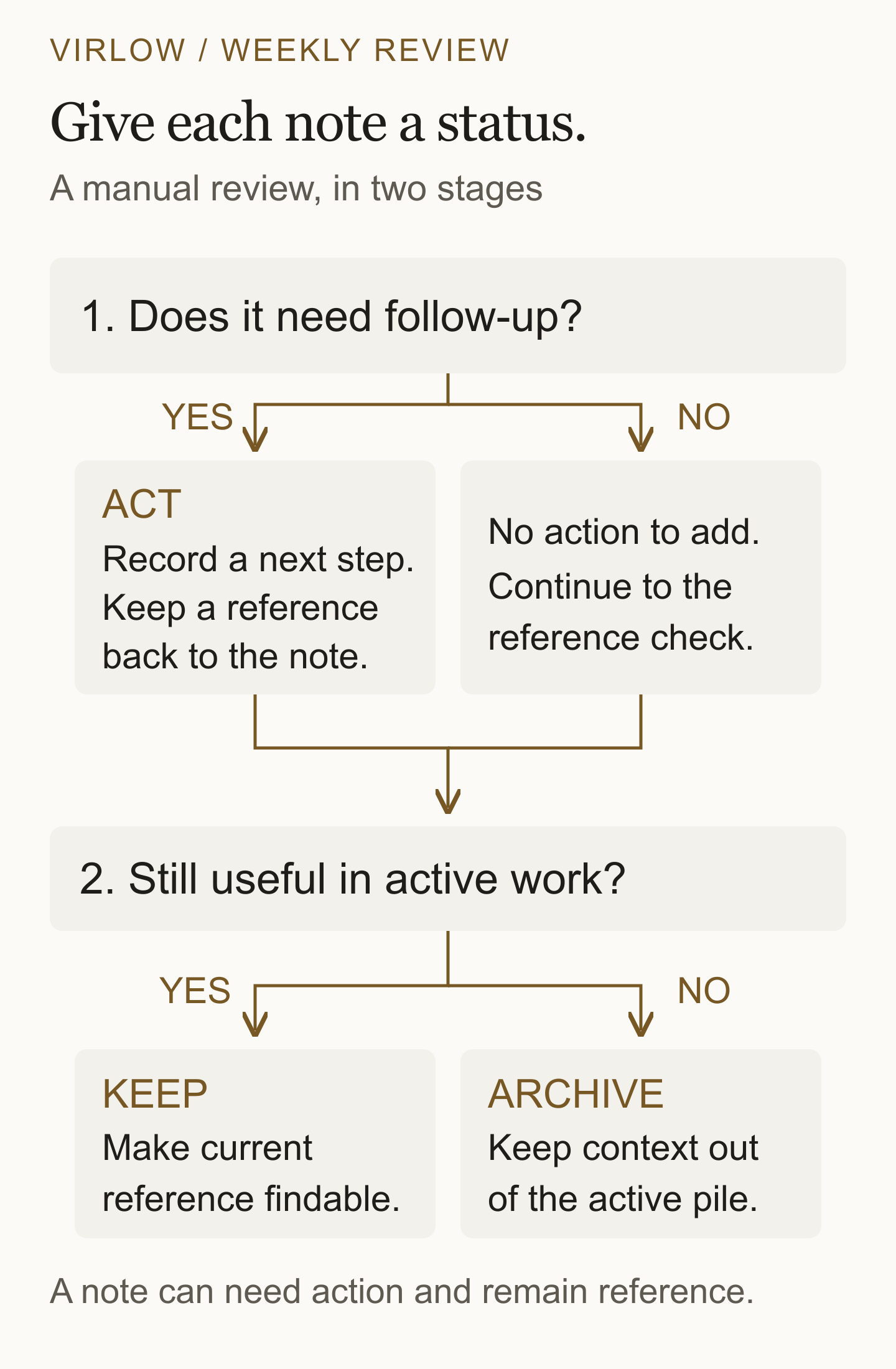 A two-stage review flow. First ask whether follow-up is needed: if yes, record an action and a reference to the note; if no, skip that step. Then ask whether the note is still useful: keep it as reference if yes, or archive it with context if no.