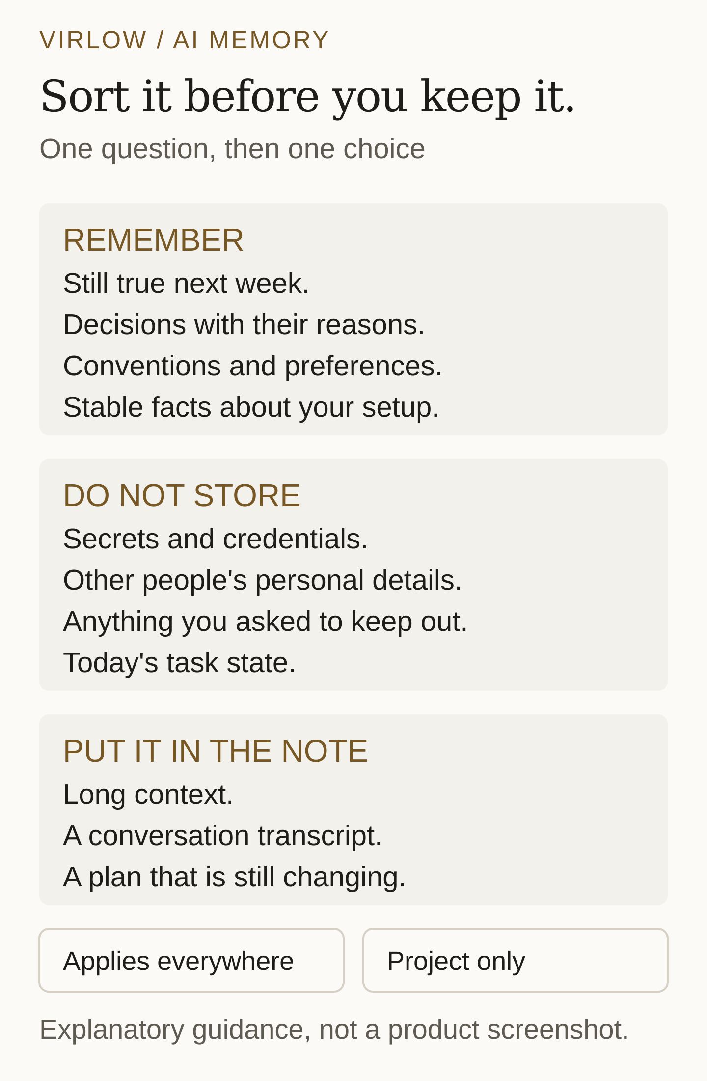 A sorting guide in three stacked groups. Remember: still true next week, decisions with their reasons, conventions, preferences, and stable facts about your environment. Do not store: secrets and credentials, other people's personal details, anything you asked to keep out, and today's task state. Put it in the note instead: long context, a conversation transcript, and a plan that is still changing. A footer shows two scopes, applies everywhere and project only.