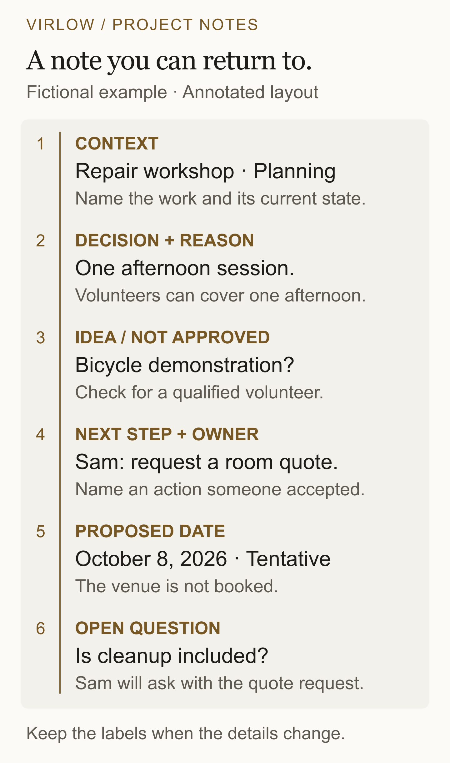 An annotated fictional project note with six labeled sections: context, decision and reason, idea not approved, next step with an owner, proposed date not confirmed, and an open question.
