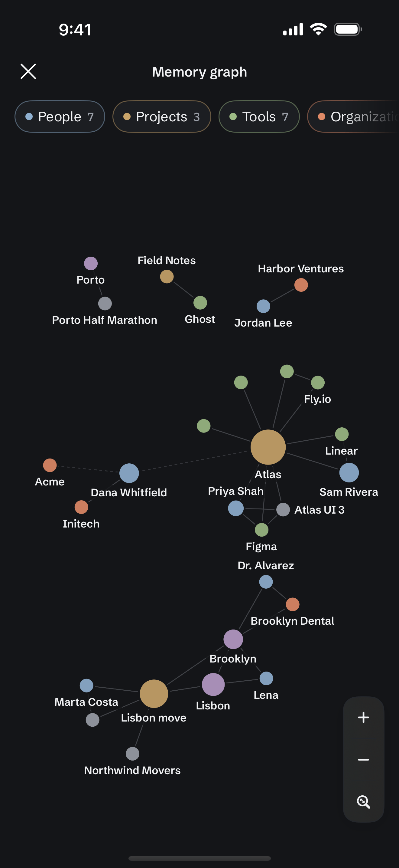 The memory graph on iPhone: people, projects, tools and places as colored dots, linked to each other, with filters by kind at the top and zoom buttons at the side.