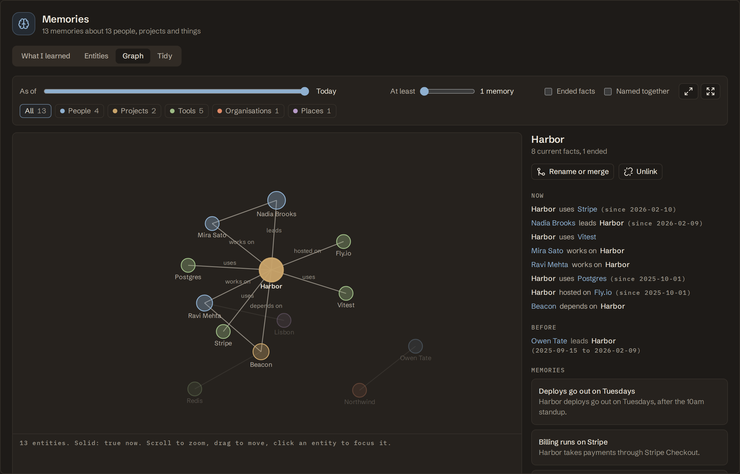 The memory graph in Virlow: Harbor at the centre, linked to the people who work on it and the tools it uses, with its entity page open beside the graph.