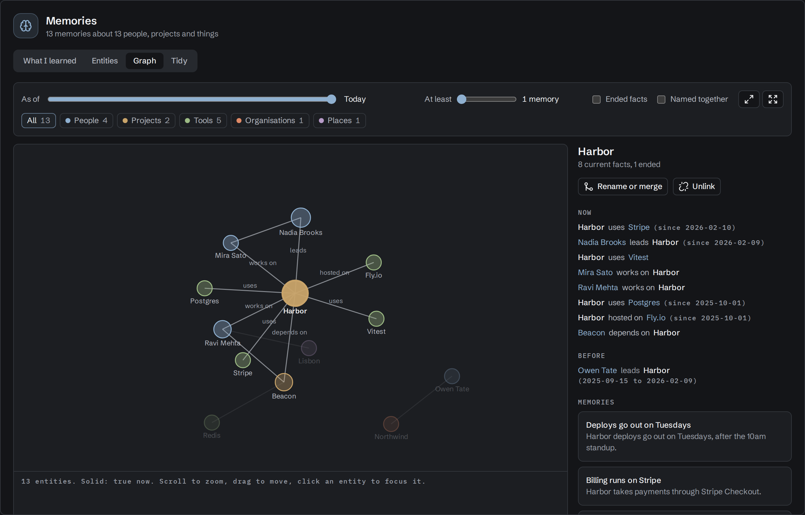 The memory graph in Virlow for an invented team: the Harbor project at the centre, linked to the people who work on it and the tools it uses, with its entity page open beside it.